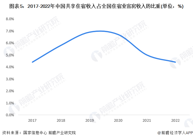 图表5：2017-2022年中国共享住宿收入占全国住宿业客房收入的比重(单位：%)