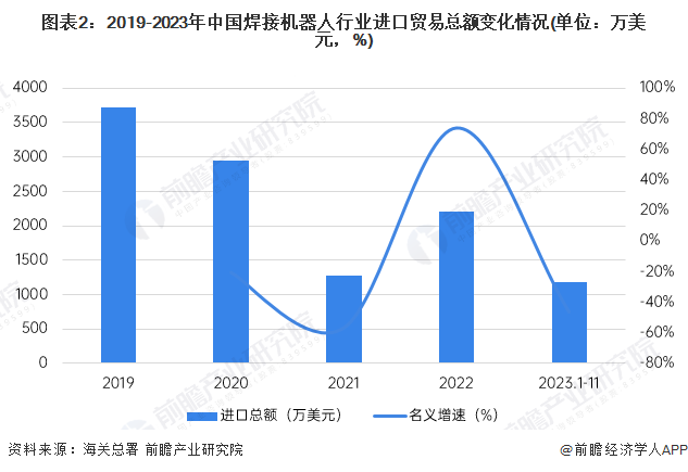 图表2：2019-2023年中国焊接机器人行业进口贸易总额变化情况(单位：万美元，%)
