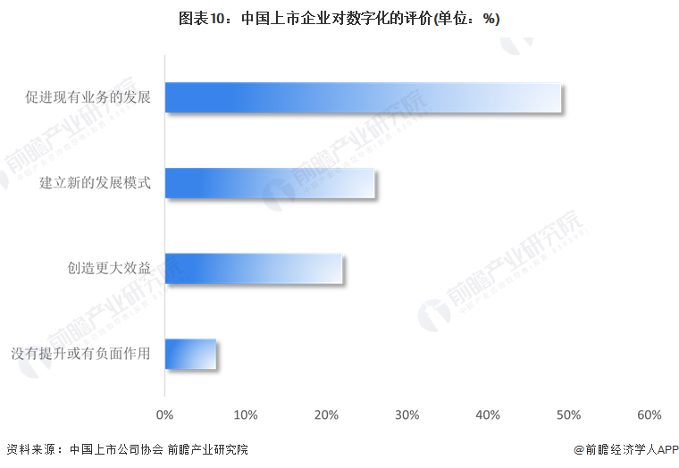 图表10：中国上市企业对数字化的评价(单位：%)