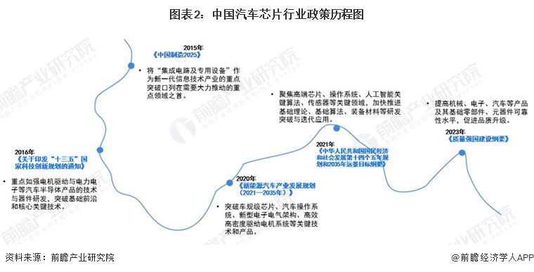 图表2：中国汽车芯片行业政策历程图