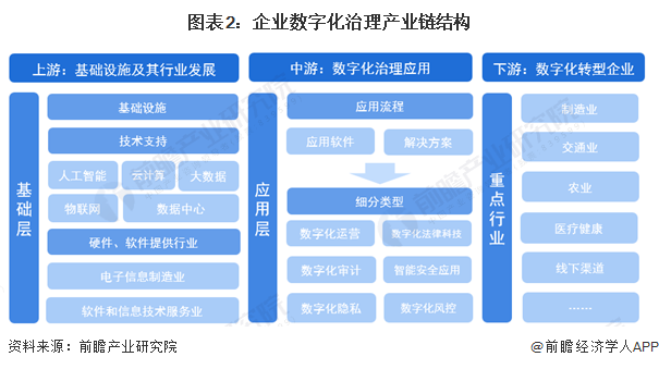 图表2：企业数字化治理产业链结构