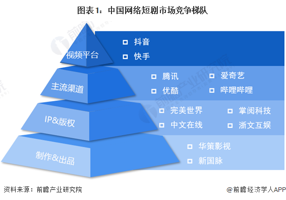 图表1：中国网络短剧市场竞争梯队