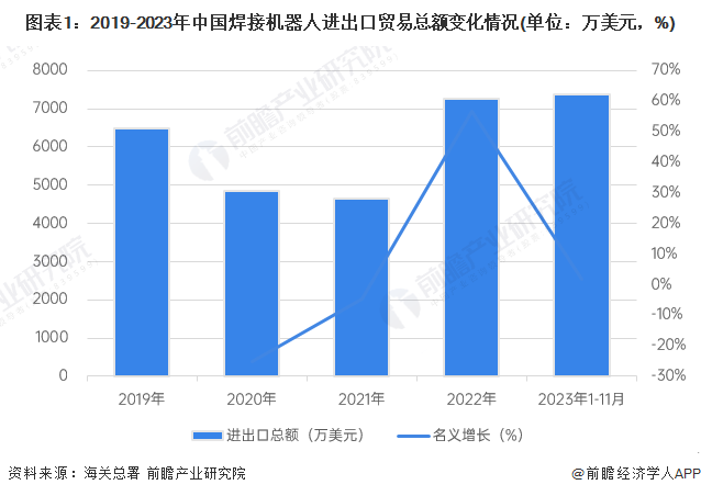 图表1：2019-2023年中国焊接机器人进出口贸易总额变化情况(单位：万美元，%)