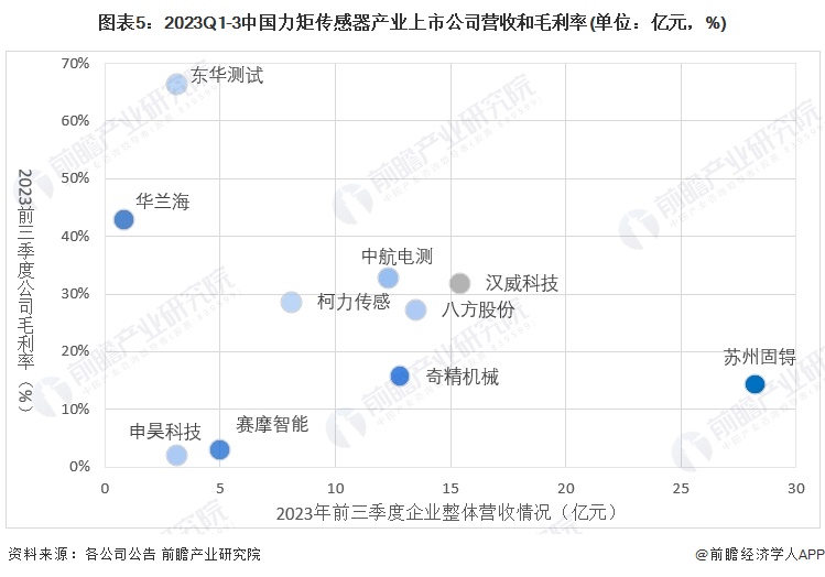 图表5：2023Q1-3中国力矩传感器产业上市公司营收和毛利率(单位：亿元，%)