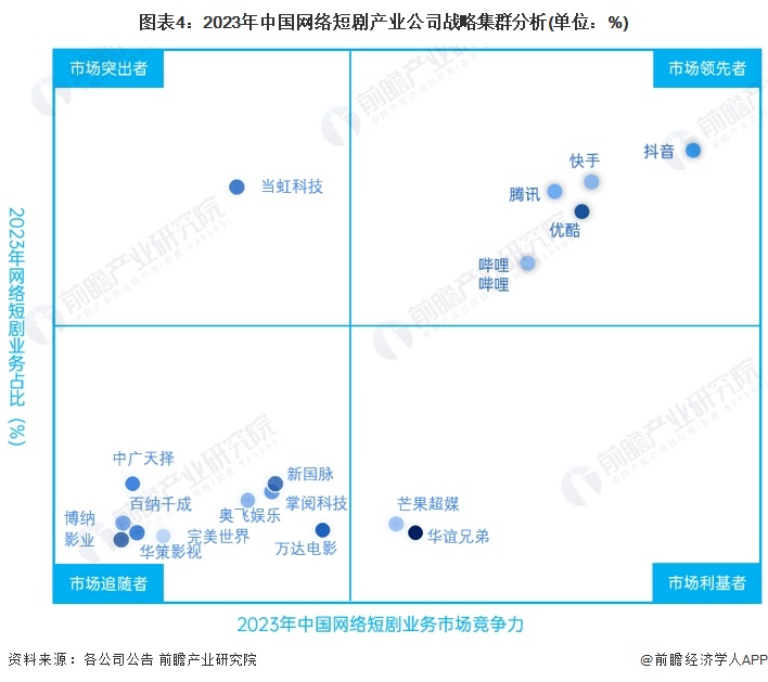 图表4：2023年中国网络短剧产业公司战略集群分析(单位：%)