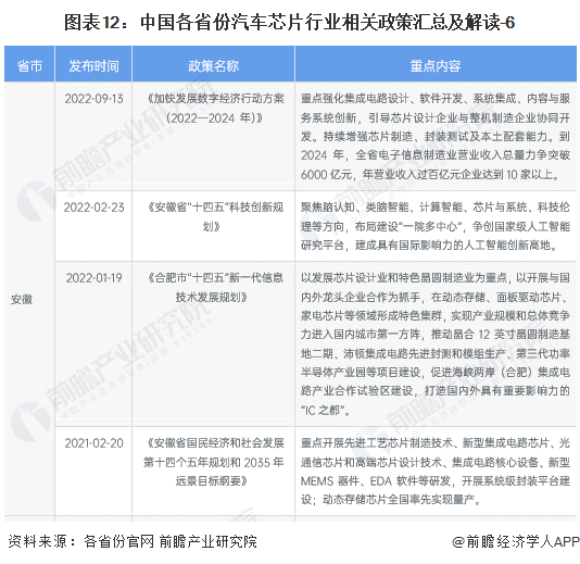 图表12：中国各省份汽车芯片行业相关政策汇总及解读-6