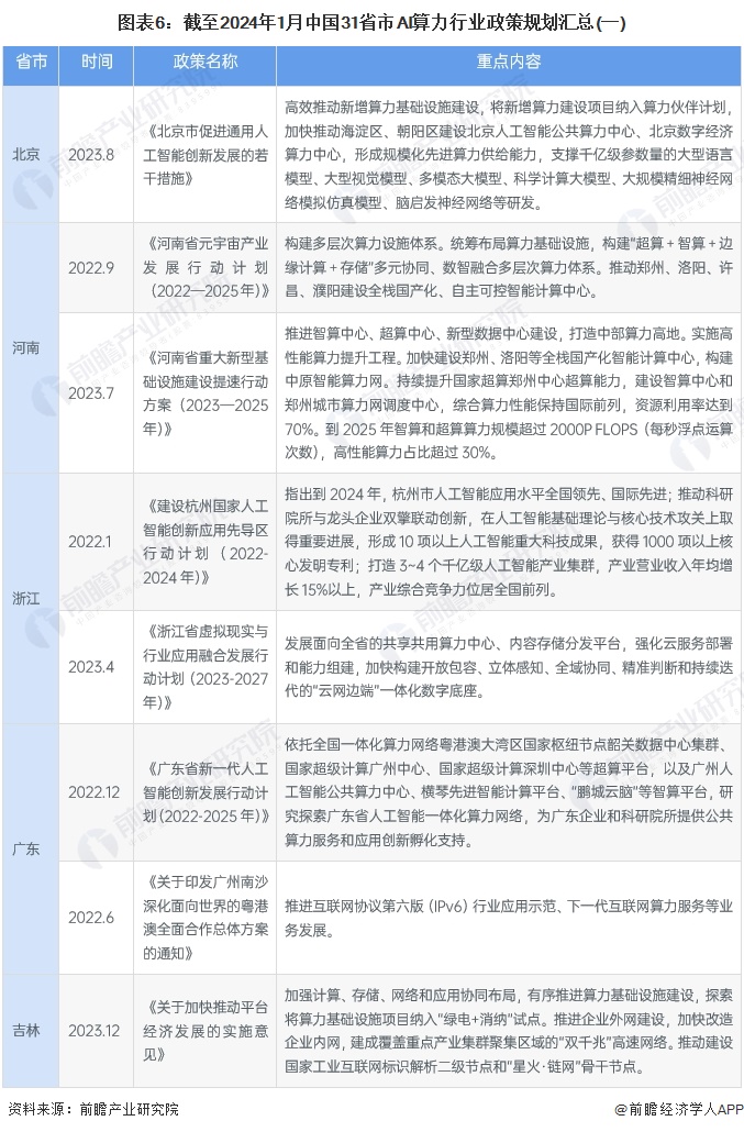 图表6：截至2024年1月中国31省市AI算力行业政策规划汇总(一)