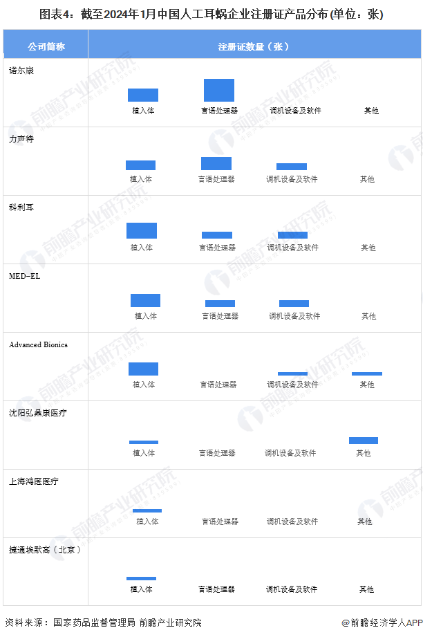 图表4：截至2024年1月中国人工耳蜗企业注册证产品分布(单位：张)