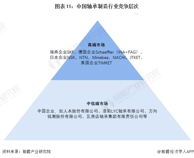图表11：中国轴承制造行业竞争层次