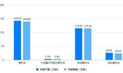 2023年1-11月中国<em>摩托车</em>行业产销规模及出口规模统计分析