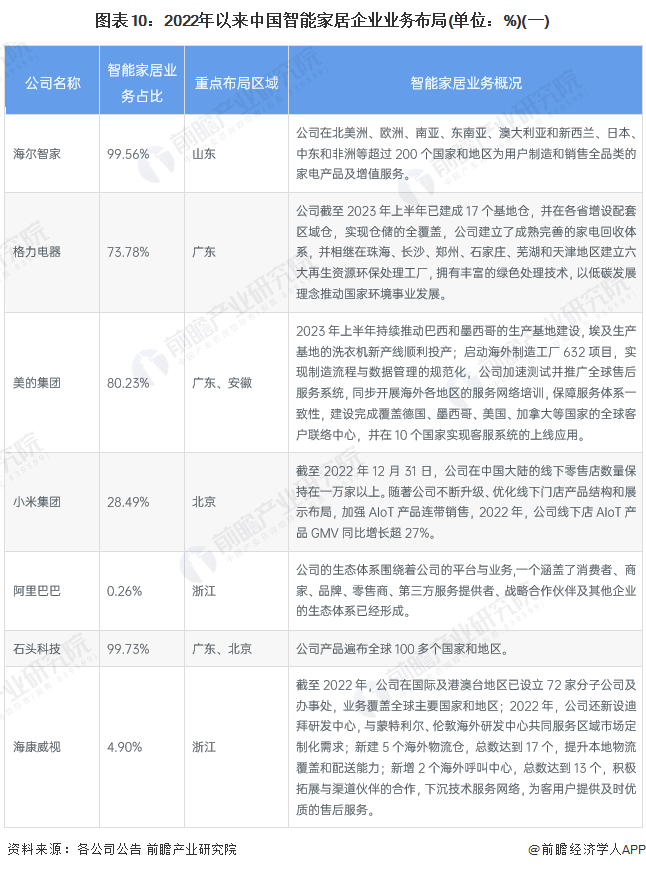 图表10：2022年以来中国智能家居企业业务布局(单位：%)(一)