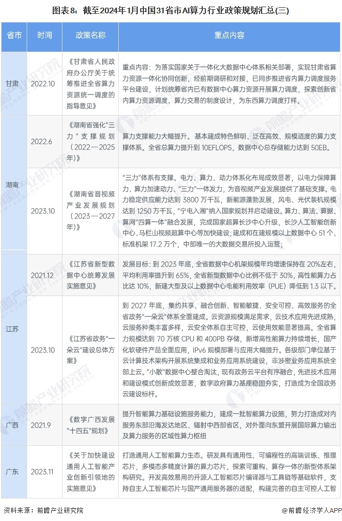 图表8：截至2024年1月中国31省市AI算力行业政策规划汇总(三)