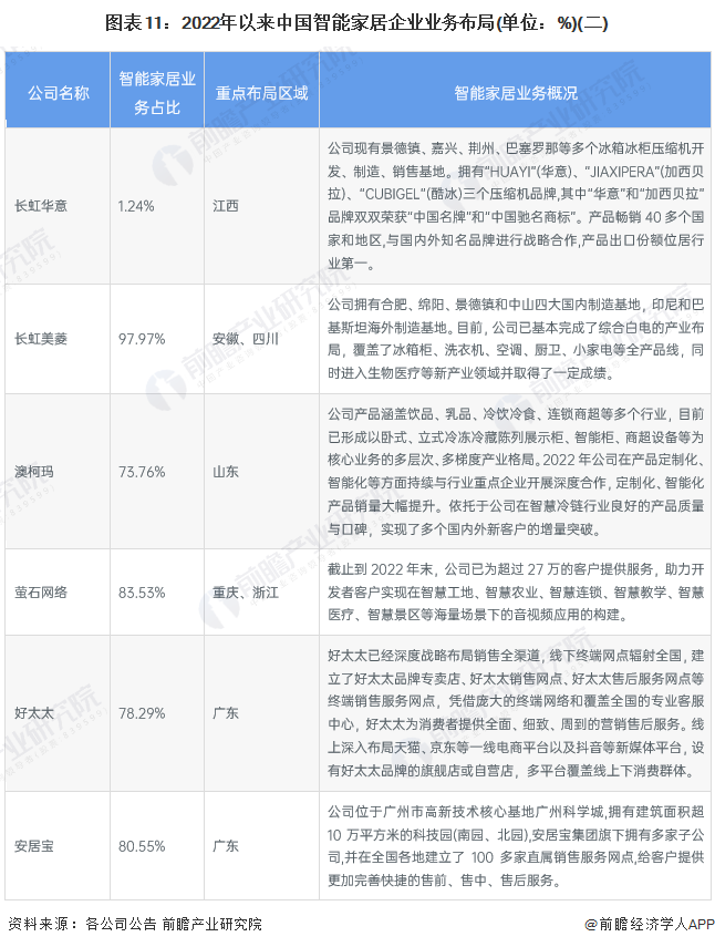 图表11：2022年以来中国智能家居企业业务布局(单位：%)(二)