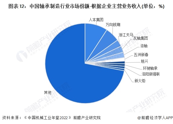 图表12：中国轴承制造行业市场份额-根据企业主营业务收入(单位：%)