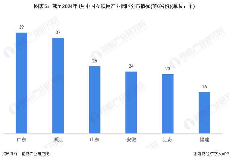 图表5：截至2024年1月中国互联网产业园区分布情况(前6省份)(单位：个)