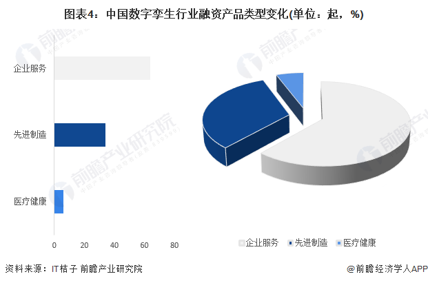 图表4：中国数字孪生行业融资产品类型变化(单位：起，%)