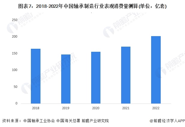 图表7：2018-2022年中国轴承制造行业表观消费量测算(单位：亿套)