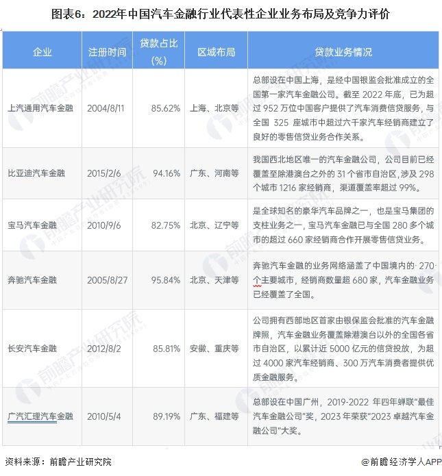 图表6：2022年中国汽车金融行业代表性企业业务布局及竞争力评价