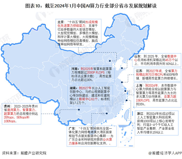 图表10：截至2024年1月中国AI算力行业部分省市发展规划解读
