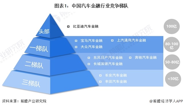图表1：中国汽车金融行业竞争梯队