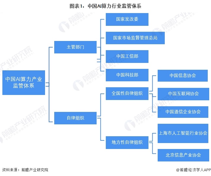 图表1：中国AI算力行业监管体系