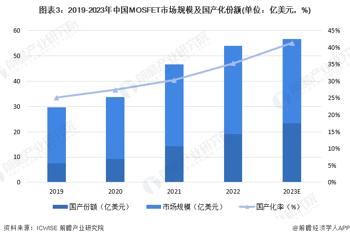图表3：2019-2023年中国MOSFET市场规模及国产化份额(单位：亿美元，%)