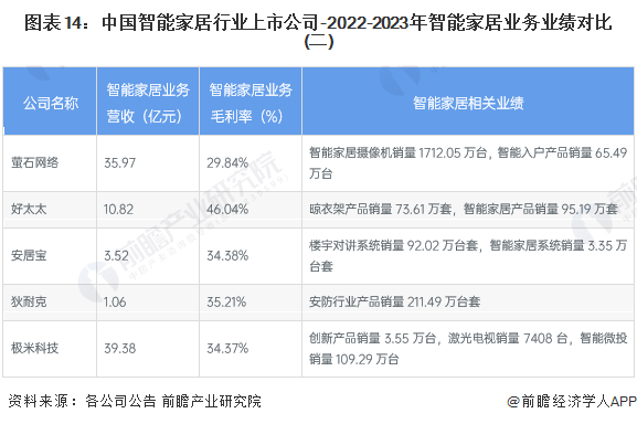 图表14：中国智能家居行业上市公司-2022-2023年智能家居业务业绩对比(二)