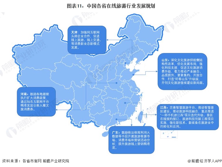 图表11：中国各省在线旅游行业发展规划