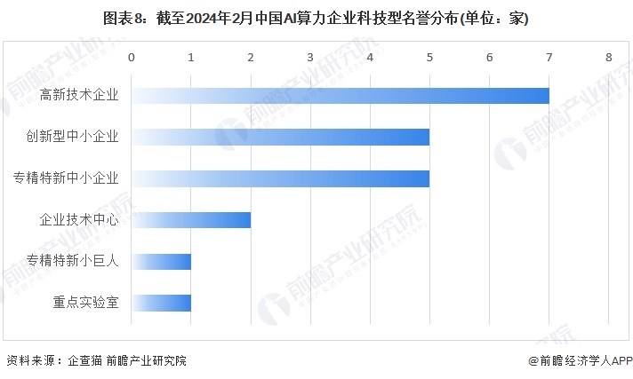 图表8：截至2024年2月中国AI算力企业科技型名誉分布(单位：家)