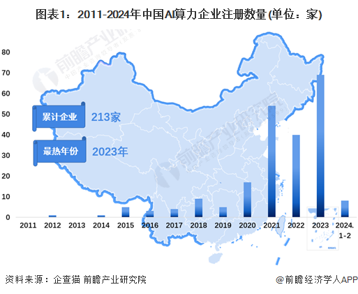 图表1：2011-2024年中国AI算力企业注册数量(单位：家)