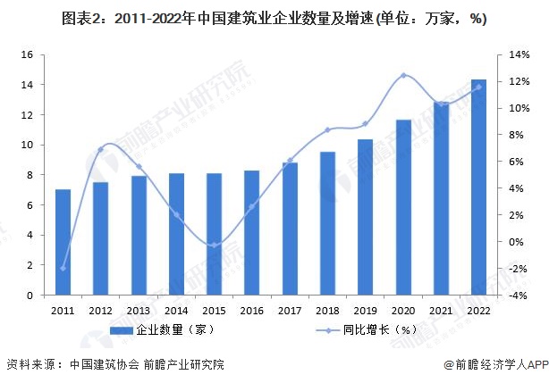 图表2：2011-2022年中国建筑业企业数量及增速(单位：万家，%)