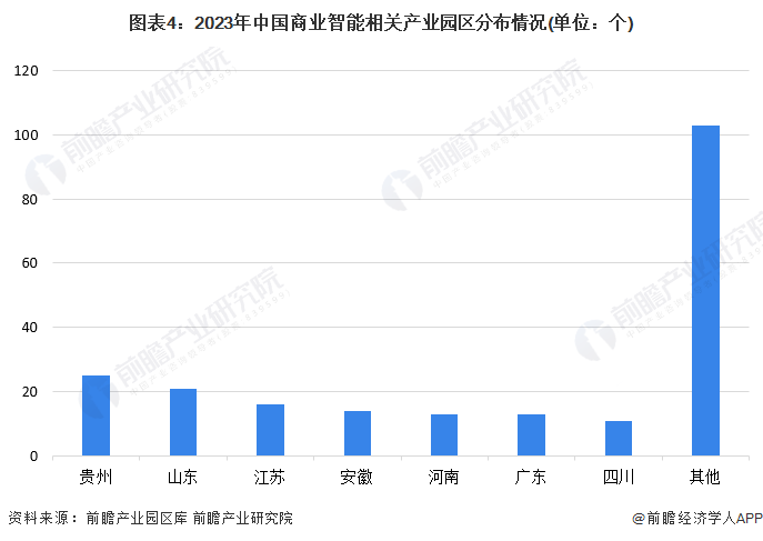 图表4：2023年中国商业智能相关产业园区分布情况(单位：个)