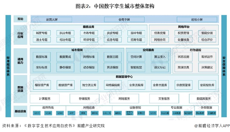 图表2：中国数字孪生城市整体架构