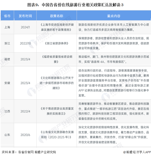 图表9：中国各省份在线旅游行业相关政策汇总及解读-3