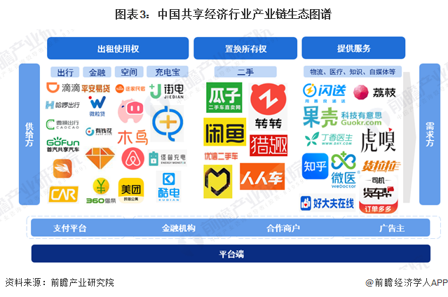 图表3：中国共享经济行业产业链生态图谱
