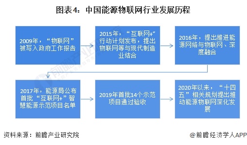 图表4：中国能源物联网行业发展历程