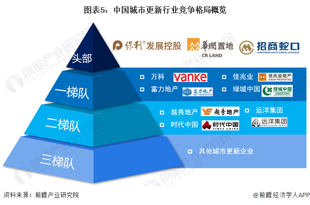 图表5：中国城市更新行业竞争格局概览