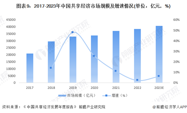 图表9：2017-2023年中国共享经济市场规模及增速情况(单位：亿元，%)