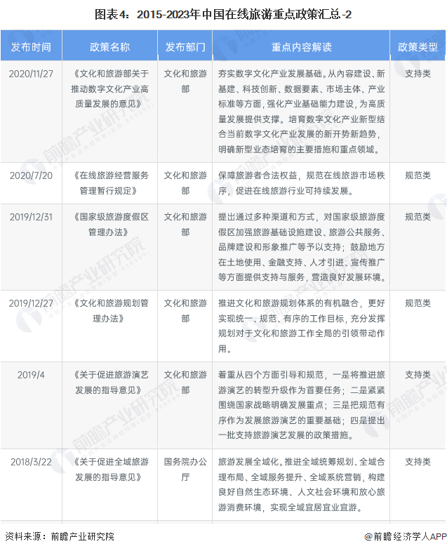 图表4：2015-2023年中国在线旅游重点政策汇总-2