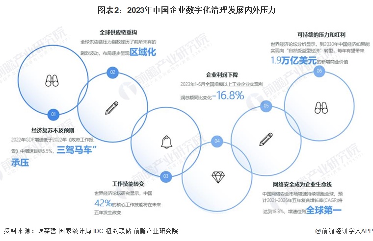 图表2：2023年中国企业数字化治理发展内外压力
