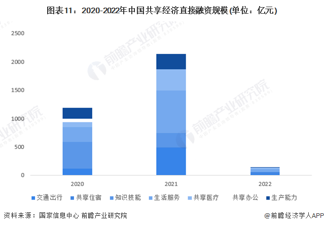 图表11：2020-2022年中国共享经济直接融资规模(单位：亿元)