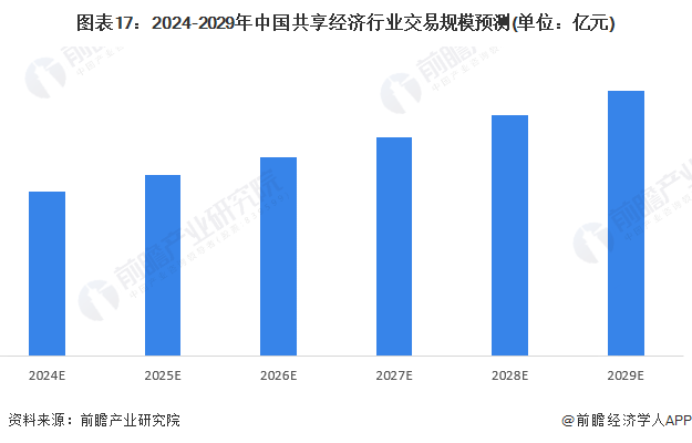 图表17：2024-2029年中国共享经济行业交易规模预测(单位：亿元)