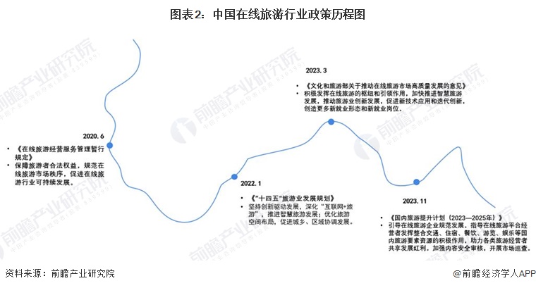 图表2：中国在线旅游行业政策历程图