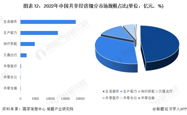 图表12：2022年中国共享经济细分市场规模占比(单位：亿元，%)