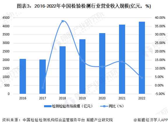 图表3：2016-2022年中国检验检测行业营业收入规模(亿元，%)