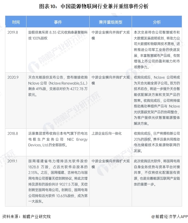 图表10：中国能源物联网行业兼并重组事件分析