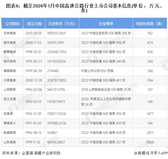 图表6：截至2024年1月中国高速公路行业上市公司基本信息(单位：万元，条)