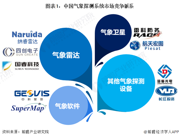 图表1：中国气象探测系统市场竞争派系