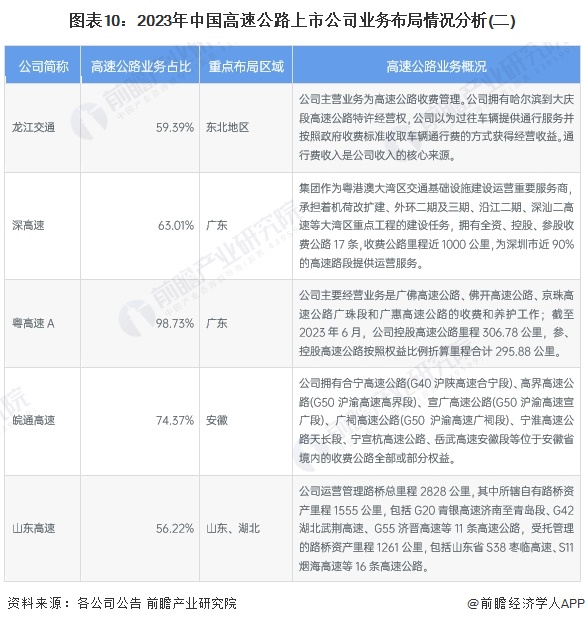 图表10：2023年中国高速公路上市公司业务布局情况分析(二)