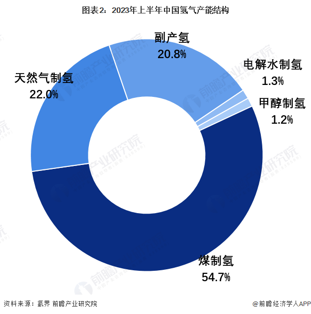 图表2：2023年上半年中国氢气产能结构